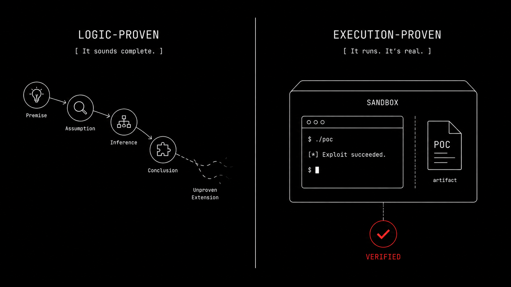 Two panels: a smooth but unfinished reasoning chain labeled logic-proven, versus a sandboxed verified proof-of-concept labeled execution-proven, with a red check only on the verified side.