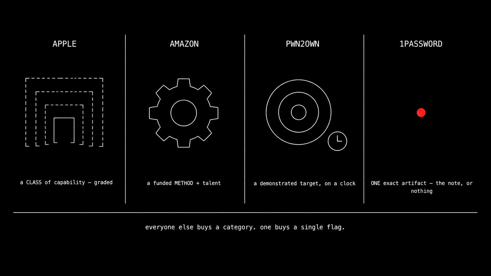 Four columns comparing what mega-bounties buy: Apple a graded class of capability, Amazon a funded method and talent, Pwn2Own a demonstrated target on a clock — each drawn as a broad open shape — versus 1Password, drawn as a single exact red point labeled one artifact, the note or nothing.