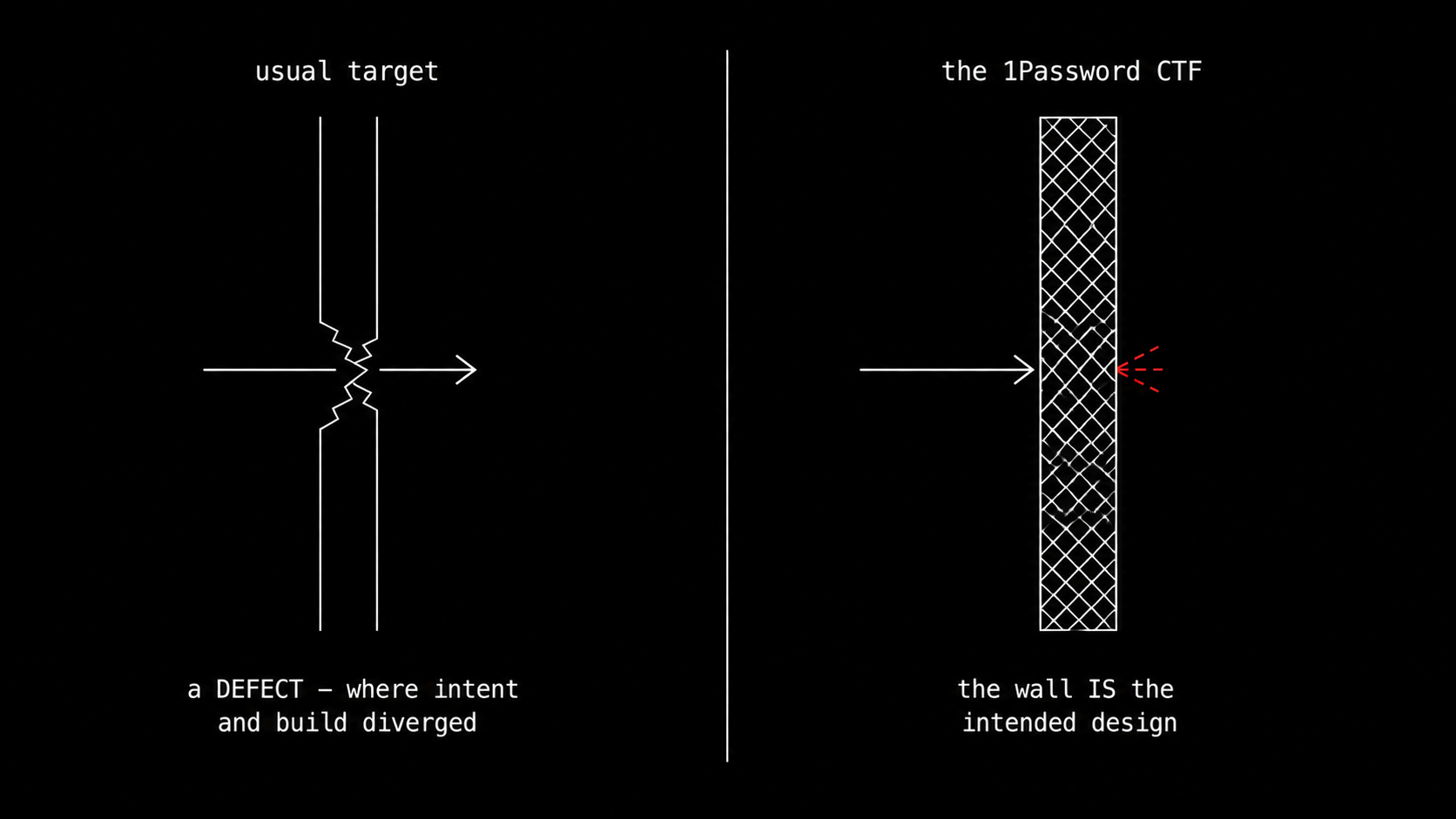 Two panels: on the usual target an arrow slips through a crack in the wall, labeled a defect where intent and build diverged; on the 1Password CTF an arrow strikes an unbroken latticed wall and stops, its tip fraying into red dashes, labeled the wall is the intended design.